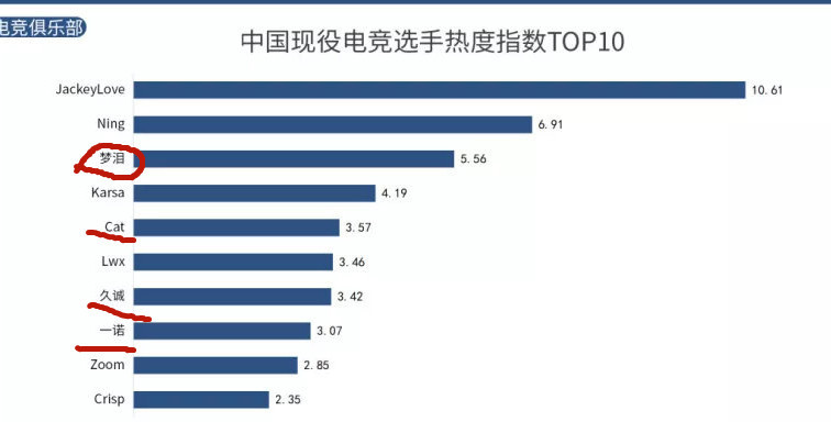 中国现役电竞选手热度指数前十曝光：梦泪成为KPL第一电竞选手！