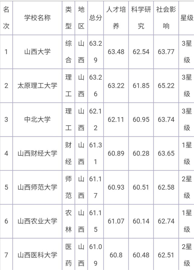 山西省最新大學排名公佈,唯一的211僅排第二,呂院進步神速