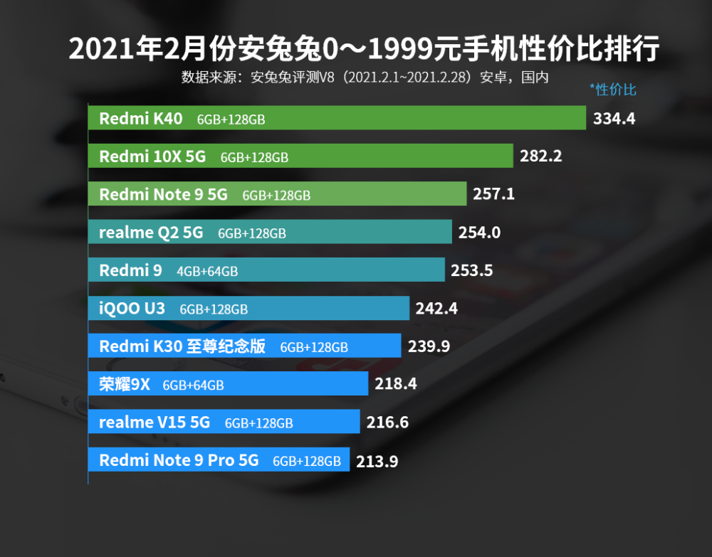手机机型排行_小米手机仅排第三,第一无可撼动