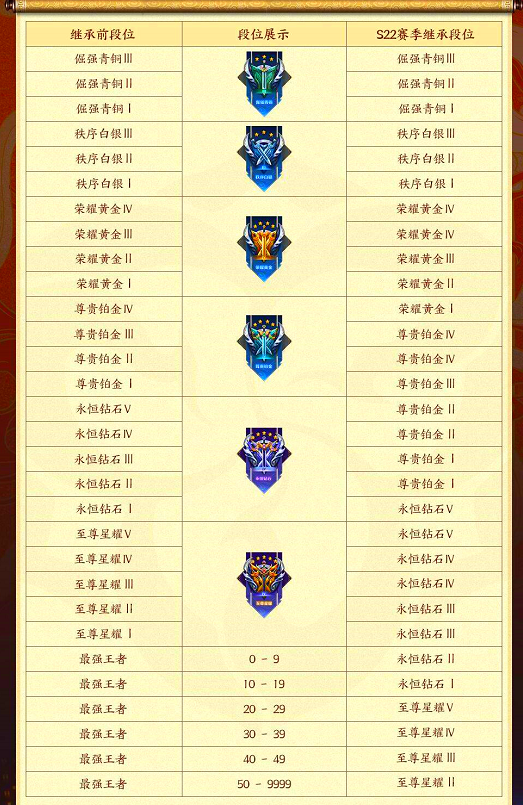 新赛季即将开启：段位继承表更新，记得留300战令给李元芳！