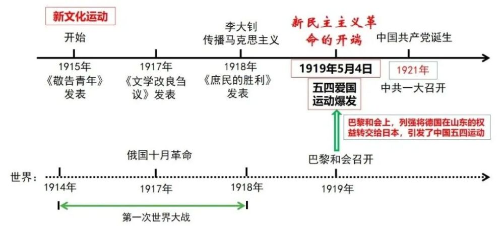 【歷史乾貨】八下中國近代史主題知識解讀(年代尺解讀)_騰訊新聞