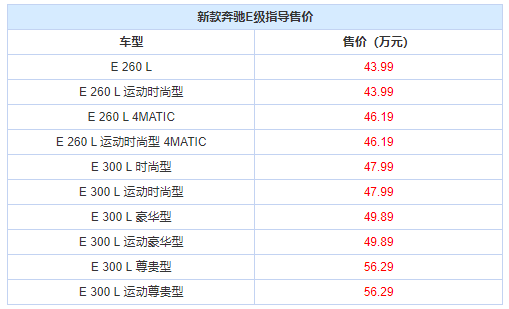 售43.99万起/全系2.0T发动机 新款奔驰E级上市！图1