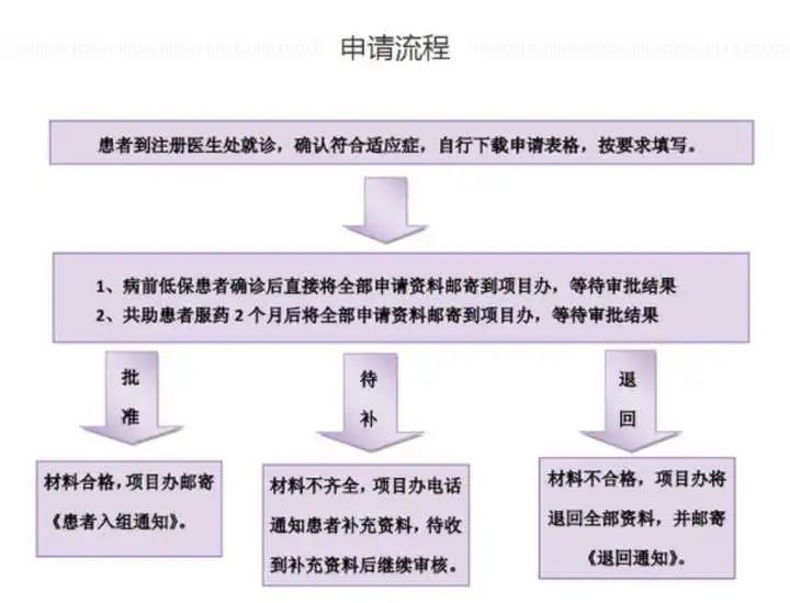 癌症|癌症治疗≠倾家荡产，甚至可以不花钱，医生告诉你这5个省钱方法