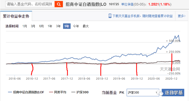 招商中证白酒指数基金怎么办聊一聊我的基金组合和整体操作思路