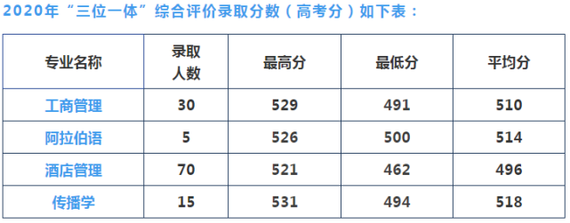 35所院校2020年三位一體錄取分數線彙總!(僅供2021屆參考)