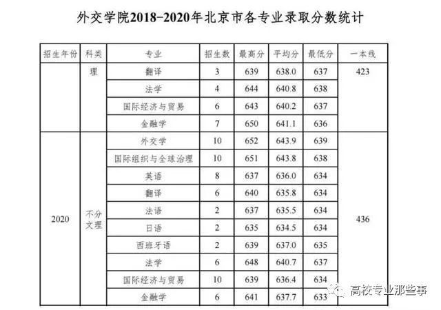 外交學院怎麼樣分數是不是高高在上俯視清華北大