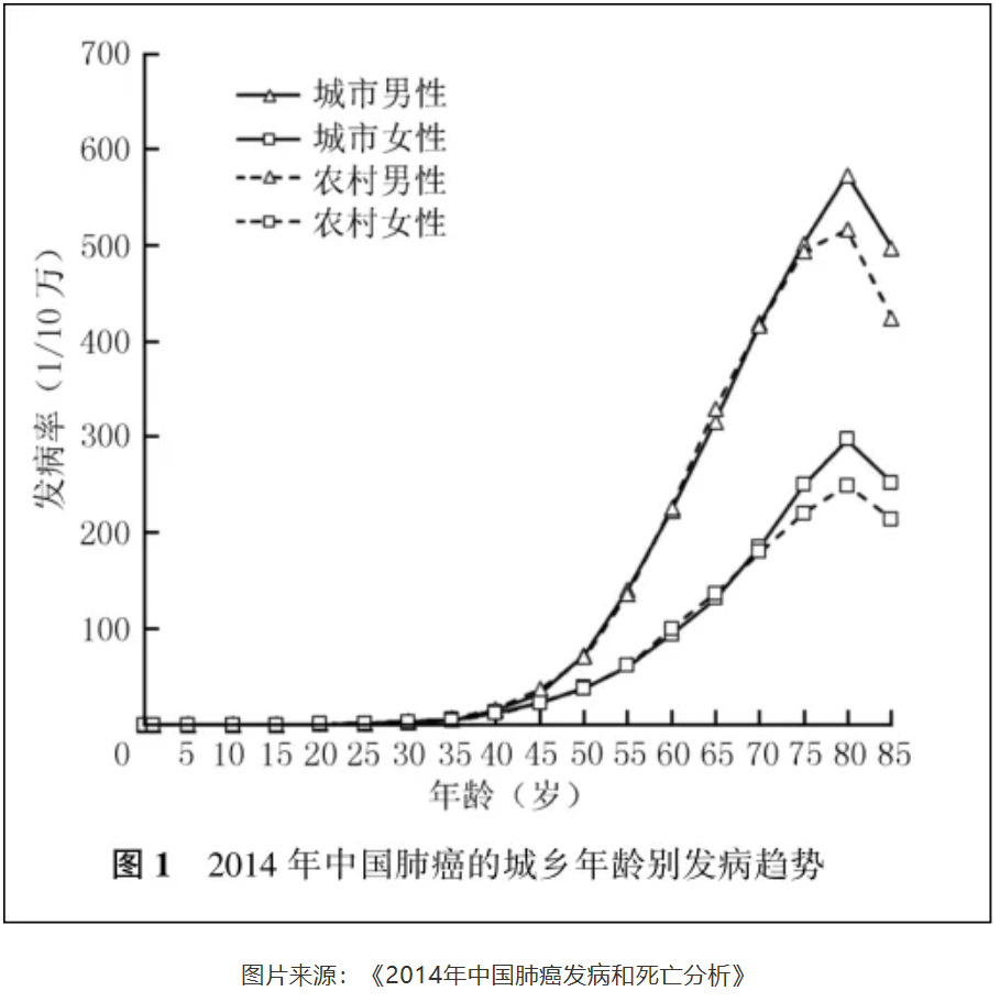 癌症|多少人没有熬过45-55岁这段生命危险期！这10年记住6件事！