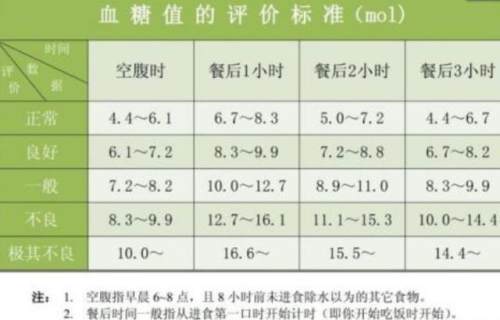 血糖|空腹测量血糖在7.5-8.5左右，这是糖尿病？看看医生的回应