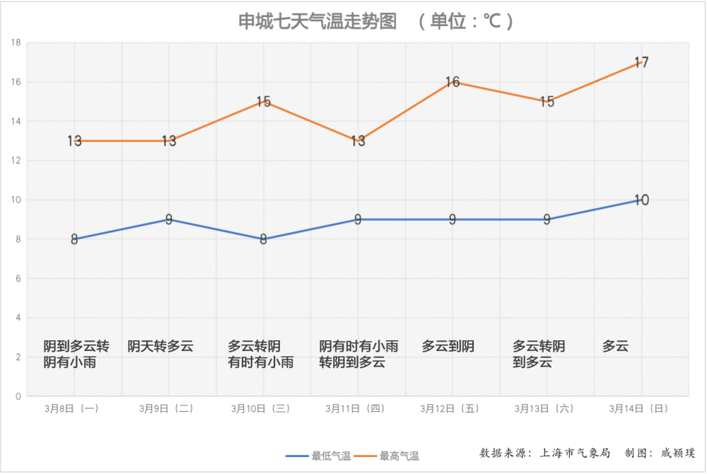 上海|上海过去半个月近7成是雨日，“流浪太阳”何时回归？本周见分晓