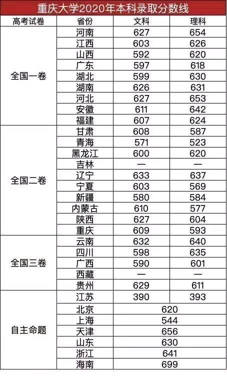 重庆大学录取分数线和专业详解