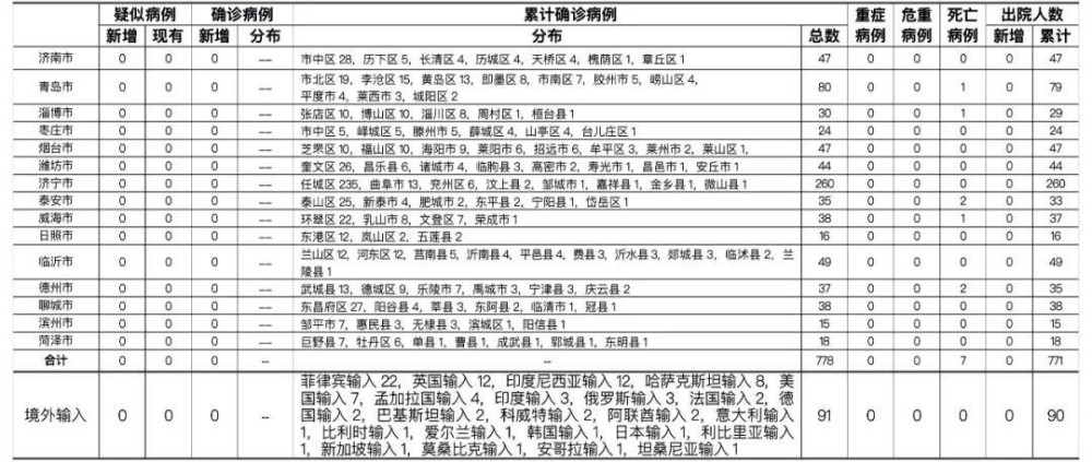 新型冠状病毒肺炎|2021年3月7日山东省新型冠状病毒肺炎疫情情况