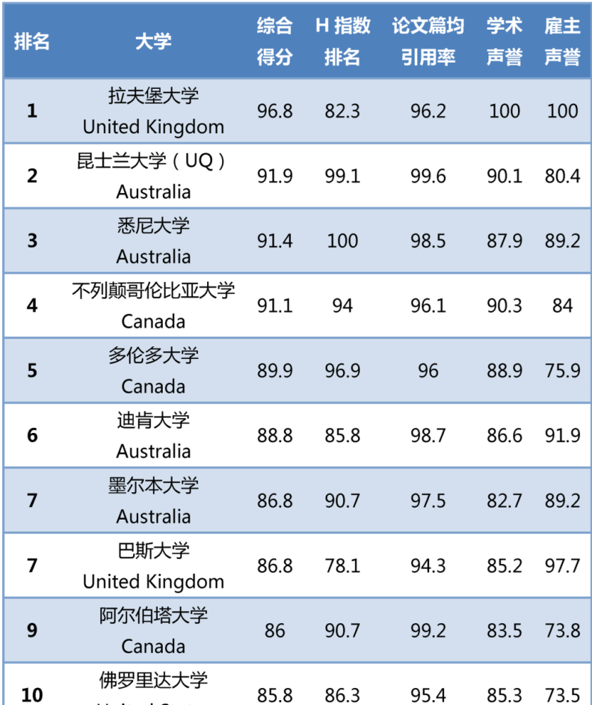 21年qs世界大学体育学科排名 腾讯新闻