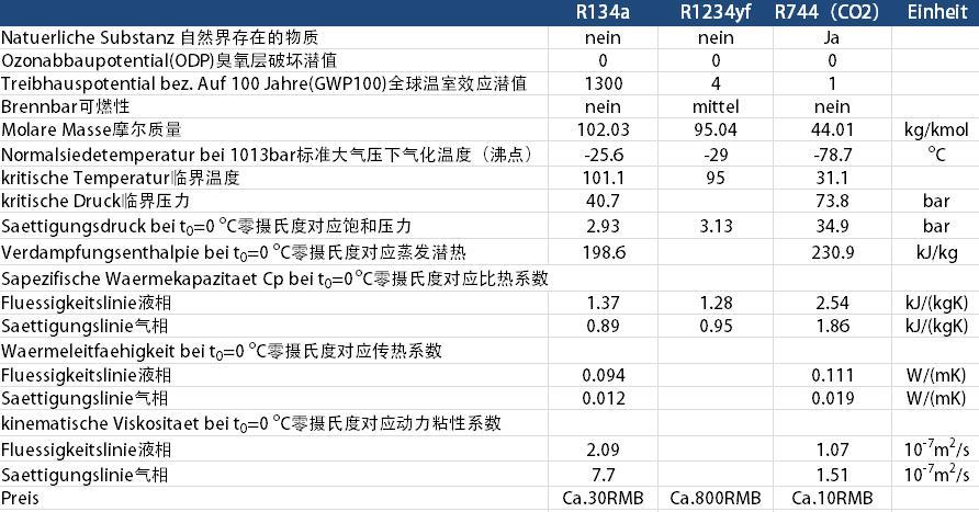 co2在标准大气压下的沸点比r134a和r1234yf更低,因此在寒冷天气下制热