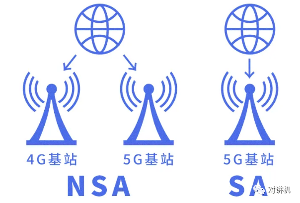 nsa组网,就是5g基站非独立组网,也就是5g基站依附于4g基站,智能