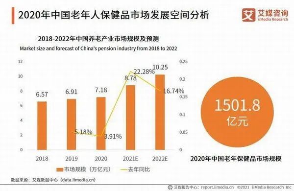 剛需老年人保健品市場規模已超1500億元