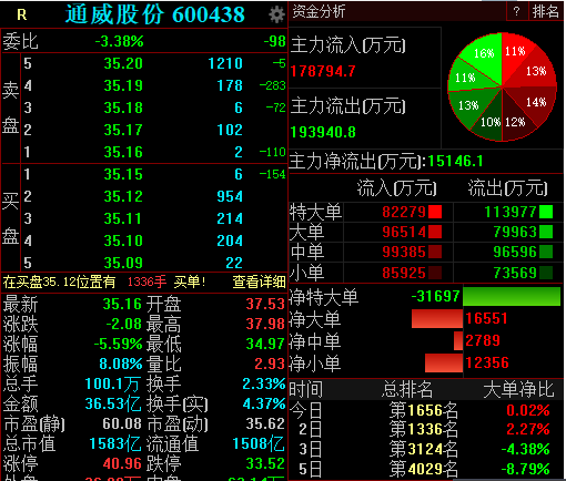 通威股份股价不乐观：市值较最高点已蒸发近1000亿(图1)