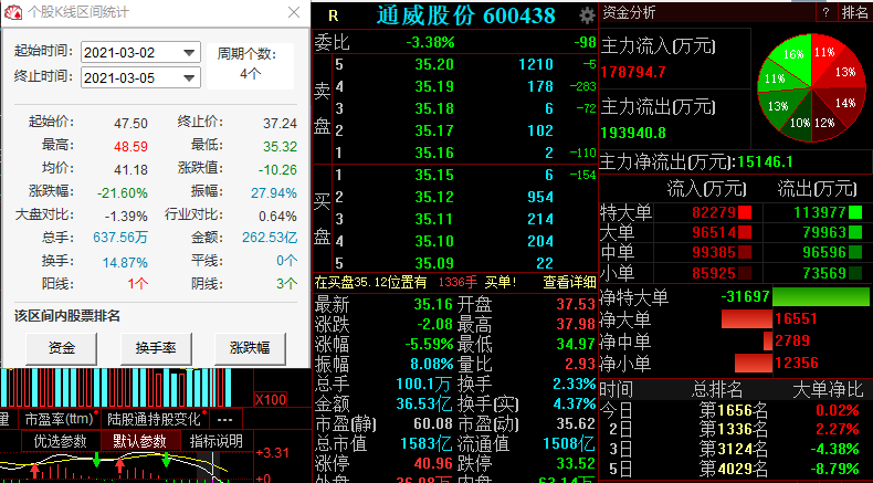 通威股份股价不乐观：市值较最高点已蒸发近1000亿(图2)