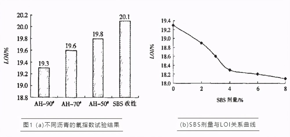 同时为比较改性剂剂量对极限氧指数的影响,采用不同的改性剂剂量对90