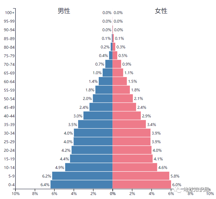 net/)▼一个看上去朝气蓬勃的人口金字塔模型从上世纪90年代开始,埃及