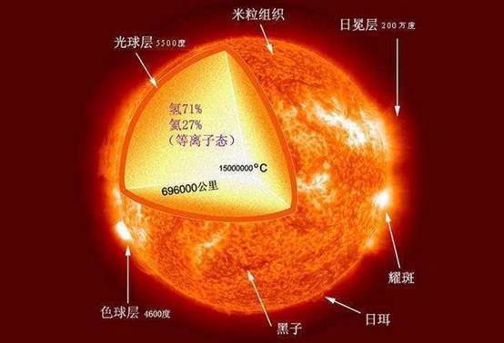 太阳分为光球层,色球层和日冕三层,构成太阳的主要物质是71%的氢和26%