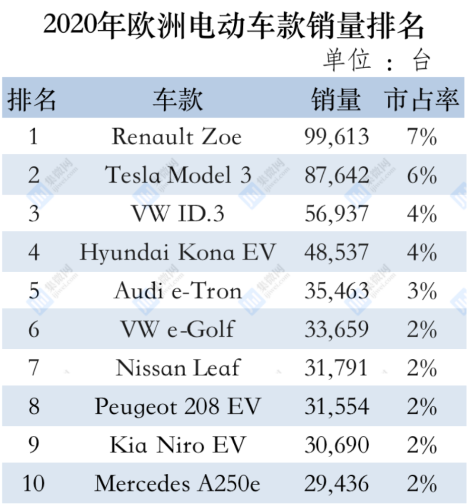 2020全球电动车品牌销量排名特斯拉大众比亚迪位列三甲