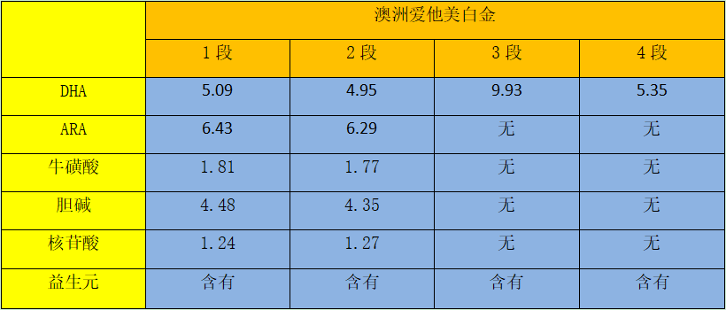 爱他美|澳洲爱他美白金各个方面表现如何，该怎么打分？