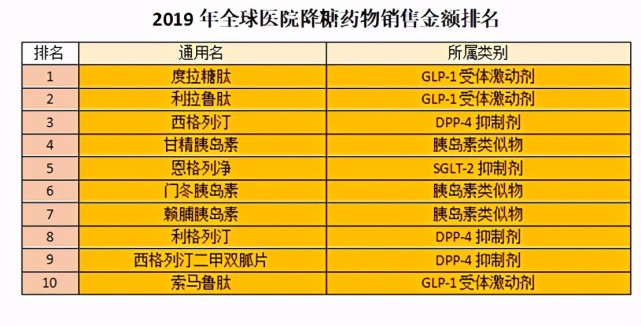 从我国和全球降糖药物销售排名看中西方糖尿病治疗理念的不同 腾讯网