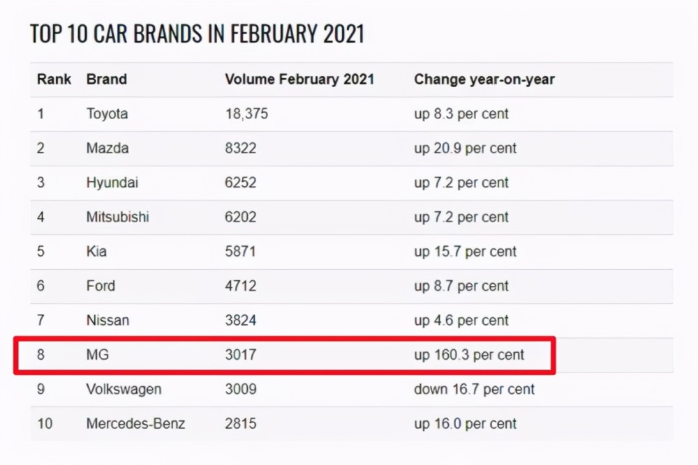 首家中国车企mg在澳大利亚2月热销3017辆top10榜单 腾讯新闻