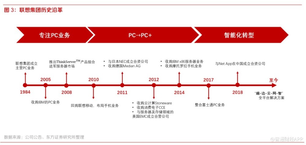 东方证券 联想集团 00992 Pc优势稳固 智能化转型带来成长新动能 腾讯新闻