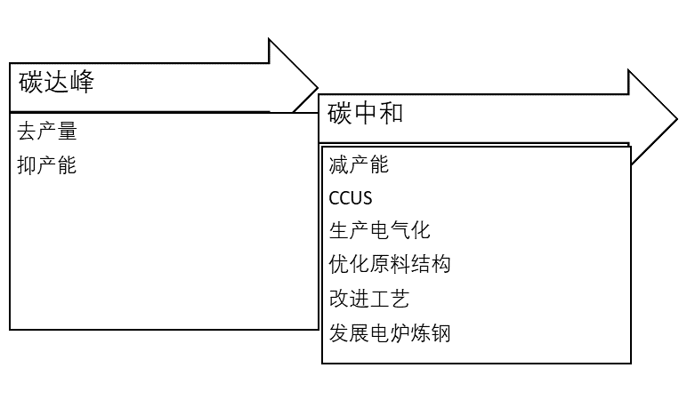 mysteel"碳中和"对钢铁行业的影响初探