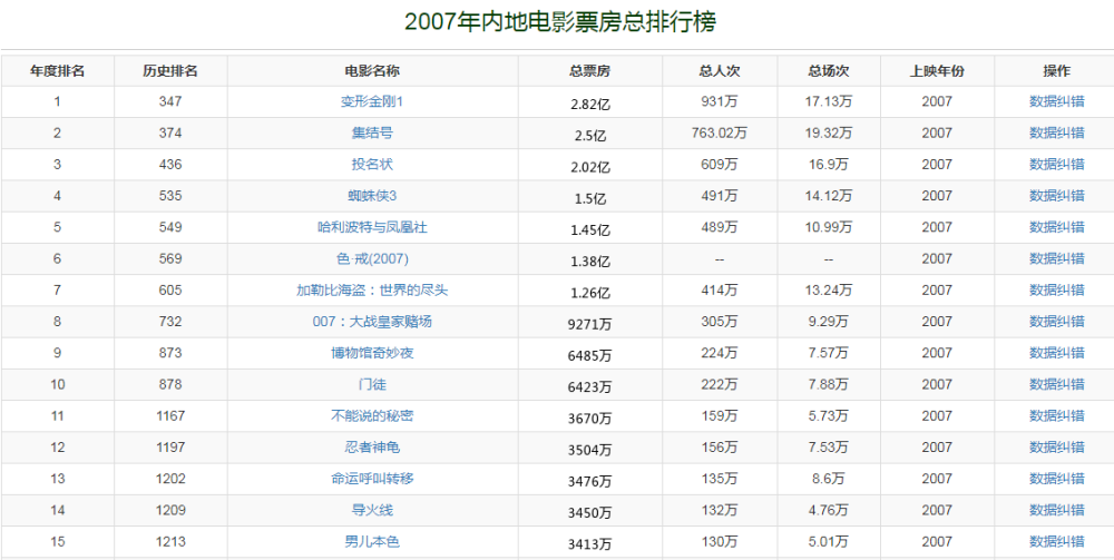 美國科幻動作電影《變形金剛》以2.81億奪得票房冠軍.