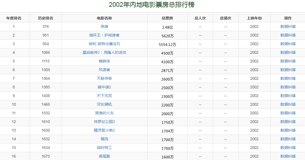 中国内地电影票房历史排行_2020年全球电影票房100强排行榜:中国内地观众购买力强大(2)