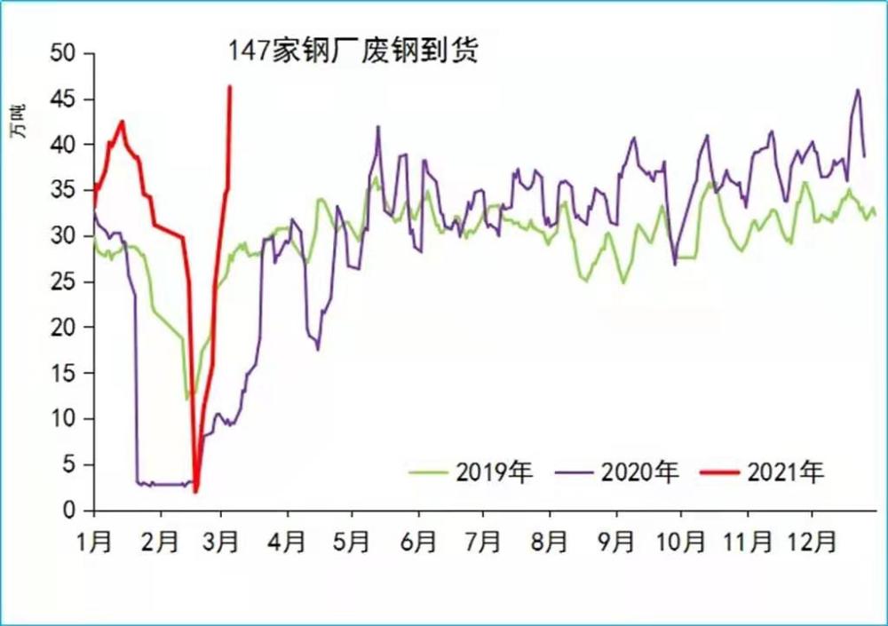 钢厂压车频传，到货拉爆表！废钢涨累了吗？