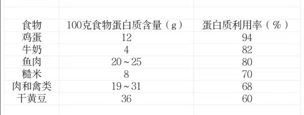 假如你吃了100(2兩)豬肉,那麼蛋白質的攝入量=19(100g食物內蛋白質