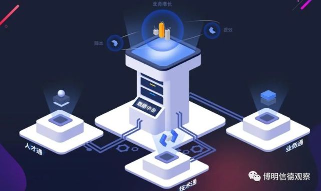 数字化概念数据中台