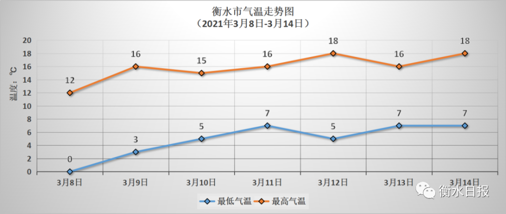 衡水|衡水开启升温模式，未来几天……