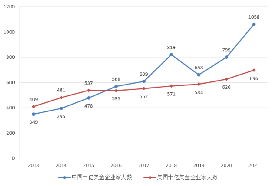 全球财富排行榜2021年_2021年胡润全球富豪榜名单出炉,119位医械人上榜(附名单)(2)