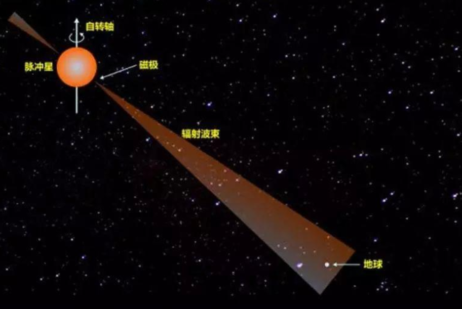 脉冲星|6.67亿造天眼被质疑，脉冲星破300颗再证实力，有什么用？