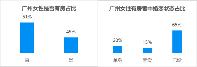 她需求 走强 广州女性购房占比近半 超七成想婚前买房 腾讯网