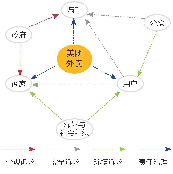 图5 美团外卖作为商业运作平台构建的社会责任生态作为社会资源配置