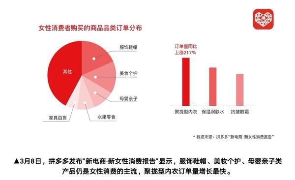 机构数据 90后 00后女生成新一代消费主力 低线城市女性购买力不容小觑 腾讯新闻