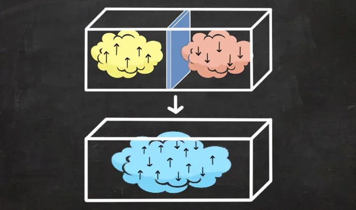 简单来说,吉布斯佯谬所说的是:如果这两种气体的不同是不可被观测的