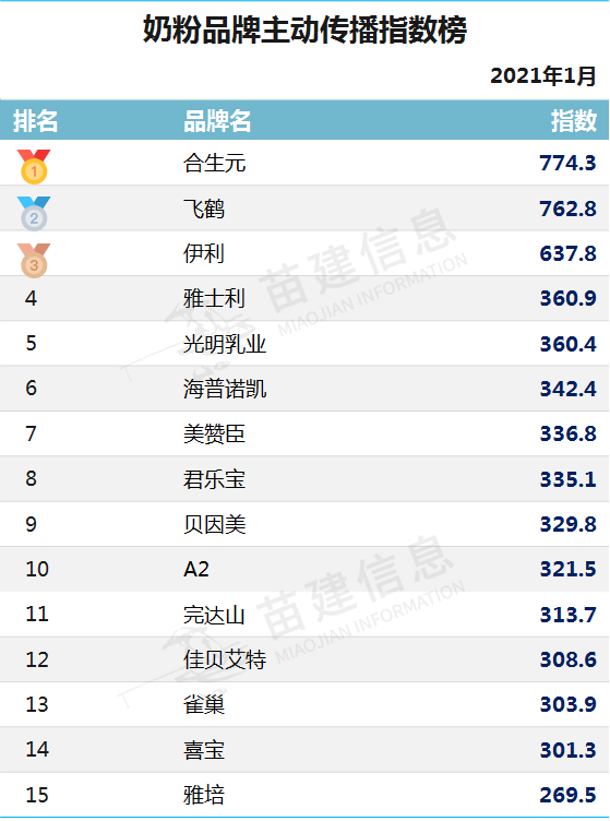 2021年1月幼儿奶粉品牌传播综合指数排行榜出炉，飞鹤荣登榜