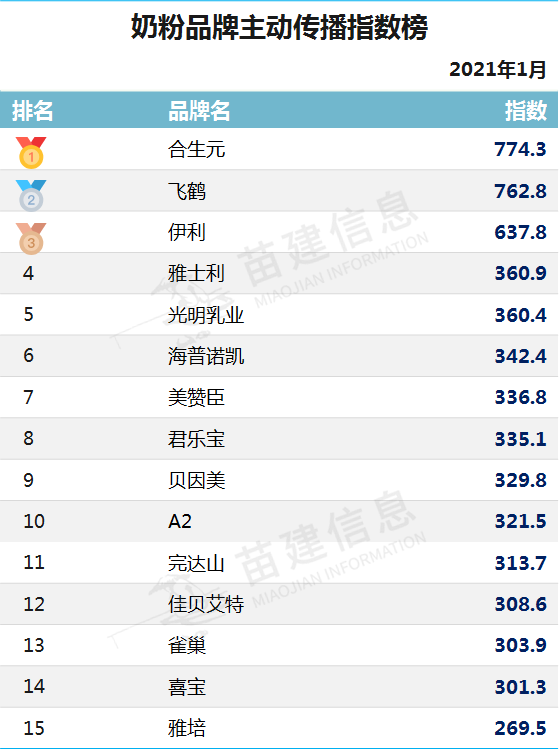 2021年1月幼兒奶粉品牌傳播綜合指數排行榜出爐飛鶴榮登榜首