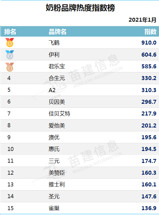 2021年1月幼儿奶粉品牌传播综合指数排行榜出炉，飞鹤荣登榜