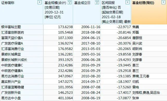 百亿级基金净值大幅回撤 多久才能把 坑 填上 腾讯网