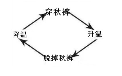 气温|又要升温了？北方人：这次我能当真吗