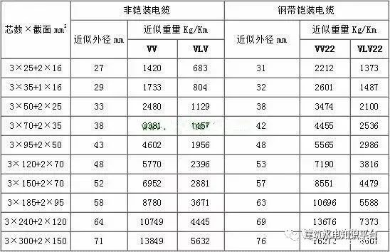 3,yjv,yjv32電纜型號與尺寸對照表4,bv,blv電線規格和尺寸對照表電纜