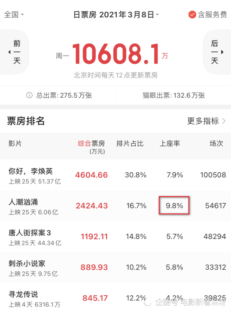 人潮汹涌 正式密钥延期 夺回上座率日冠 开启最强逆袭之路 腾讯新闻