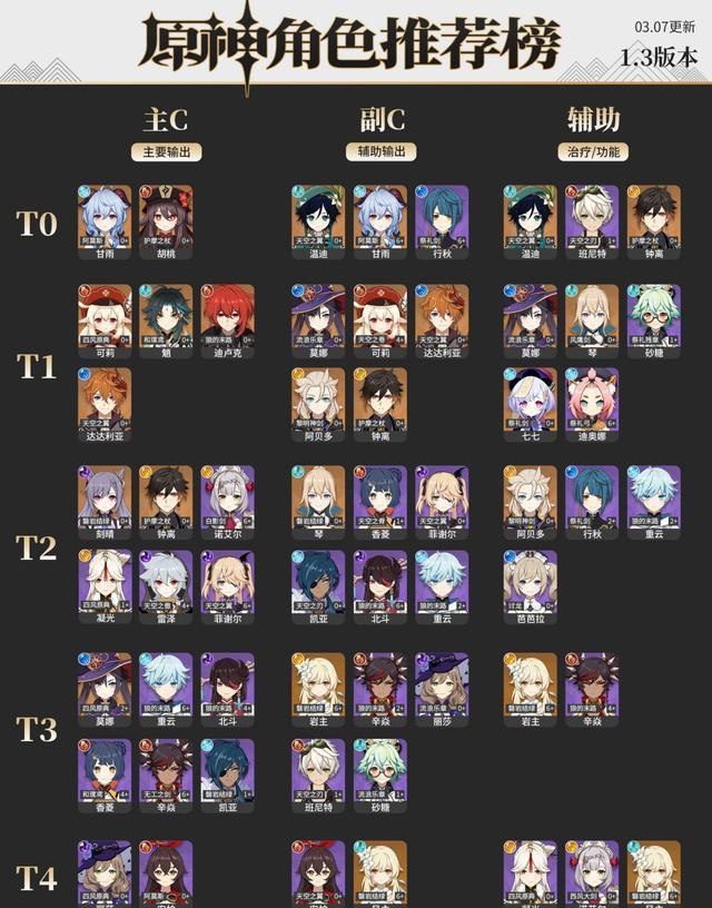 原神角色强度排行榜:胡桃和甘雨成为最强占据t0,刻晴竟不是t1?